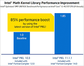 Intel Math Kernel Library Performance Improvement - 85% performance boost