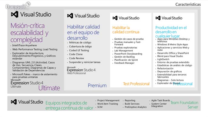 diferencias entre visual studio 2012 profesional, premium y ultimate, según características
