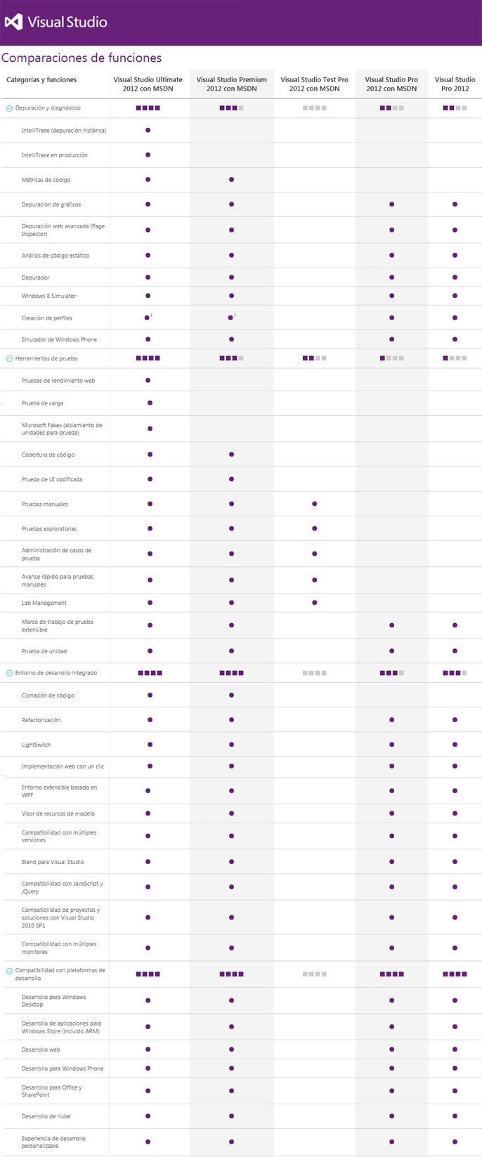 Tabla diferencias versiones Visual Studio 2012 con MSDN, según productos incluidos