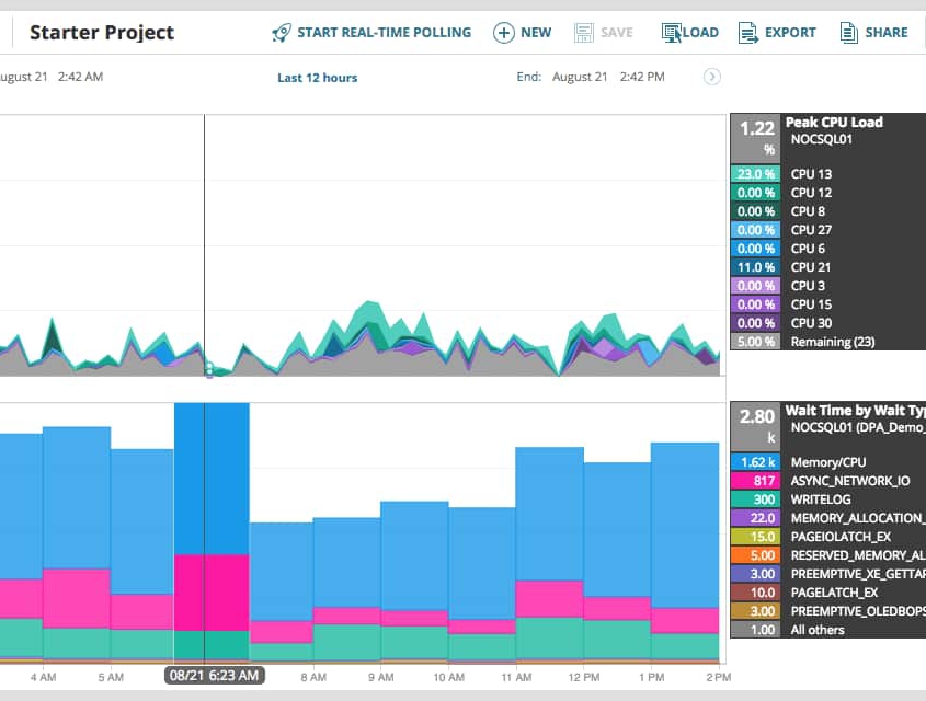 grafico Database Performance Analyzer v4